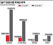 '하늘길 뚫렸지만'…3분기도 뚜렷한 항공사 양극화