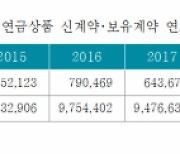 "노인빈곤 개선하려면 연금보험 규제 완화해야"