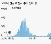 신규 확진 4만8465명… 위중증 396명·사망 48명