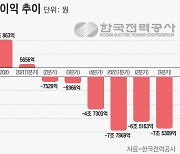 한전 대규모 적자에 채권시장 교란… 끝없는 탈원전 나비효과