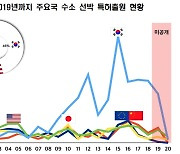 ‘수소선박’ 특허 출원, 한국이 세계 1위…국내 조선사 1~3위 석권