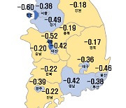 대전 집값 45주 연속 하락세…住맥경화로 10년 만에 최대 낙폭