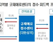 대한상의, 지역별 규제애로접수센터 설치…2주내 피드백