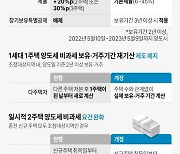 조정대상지역 해제로 `다주택자 양도세 중과` 사실상 폐지