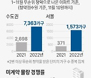 `옥석가리기` 심화에… 수도권 미계약 1년새 2.7배 급증