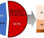 경총, “현재 우리 경제 2008년 금융위기와 유사하거나 더 어려워”