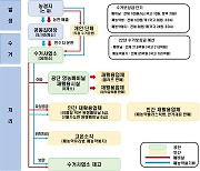 민관, 영농폐기물 집중 수거…“보상금 확대, 재활용시설 확충”