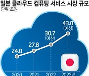 韓 클라우드, 日서 '쾌속질주'