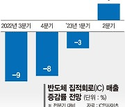 "반도체 IC 매출 내년 2분기 돼야 반등"