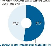 "내년 韓 성장률 2.0% 못미칠것"