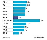 116개 품목 중 106개 올랐다…계속되는 ‘서비스플레이션’