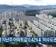 경남 지난주 아파트값 0.42%↓ ‘비수도권 3위’