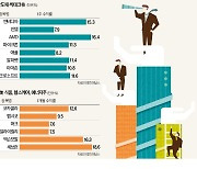 美 물가 정점론에…"다시 빅테크" vs "그래도 경기 방어株"