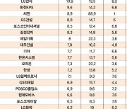 ‘ESG·수익성’ 최고 기업은…BGF·금호석화·KT&G ‘톱10’ 진입