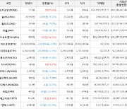 가상화폐 던프로토콜 104원 상승한 839원에 거래