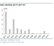 증권사·건설사 신용 보강한 PF-ABCP 47.5%는 이번달에 만기 도래