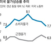 미국 물가오름세 꺾였지만…긴축은 여전히 ‘현재 진행형’