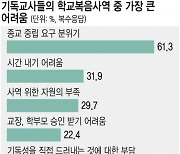 코로나 이후 학교사역 교사 절반으로 ‘뚝’