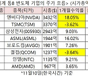 미중 분쟁에 흔들리는 TSMC...그 틈에 반도체 1위 탈환한 이 업체 [박윤예의 글로벌주 열전]