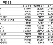 [표] 주요국 증시 주간 동향