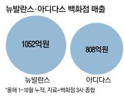 스포츠 의류 뉴발란스 '돌풍' 나이키·아디다스 양강 흔들