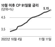 국고채 금리 떨어지는데 기업어음 금리 '요지부동'