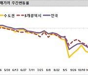 헬리오시티 6억 급락, 송파구 수난시대… 서울 아파트값 0.3%↓