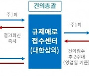 지역상의에 기업 애로 접수하면, 국조실이 2주안에 피드백