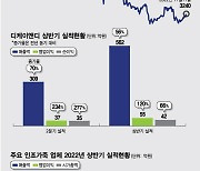 디케이앤디, 전기차급 이익 거두는 "넘버원 저평가株"