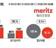 실적 날개 단 메리츠화재, 역대 최대 순익으로 '약진'