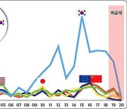 친환경 수소선박 '한국'이 강자…특허출원 1~3위 평정