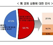 경제전문가 절반 "2008년 금융위기 때보다 어렵거나 비슷"