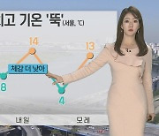 [날씨] 낮부터 찬바람에 '쌀쌀'…기온 내림세