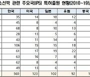 수소선박 기술개발 한국이 주도…특허출원 세계 1위