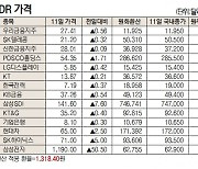 [데이터로 보는 증시]해외 DR 가격(11월 11일)