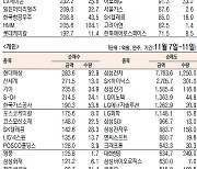 [데이터로 보는 증시]주간 코스피 기관·외국인·개인 순매수·순매도 상위종목(11월 21일~25일)