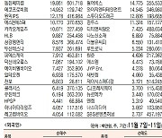 [데이터로 보는 증시]주간 코스닥 기관·외국인·개인 순매수·순매도 상위종목(11월 21일~25일)