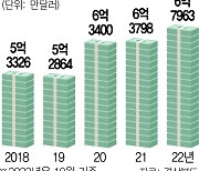 경북 농식품 수출 역대 최고···올 7억달러 넘을듯