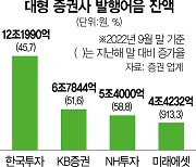 대형 증권사 돈 가뭄에 발행어음 봇물···8% 특판 상품도 나와