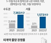 [그래픽] 수도권 청약 아파트 미계약 물량