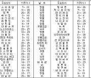 세계의 날씨(11월13일)