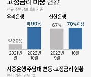 [그래픽] 주택담보대출 고정금리 비중 현황