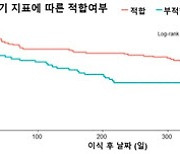 심장이식 생존율 높이는 심장 크기 판별법 찾았다