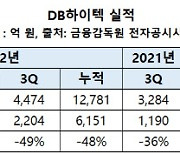 DB하이텍, 3Q 영업이익 2204억…전년比 85% 증가