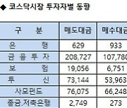 [표]코스닥 기관/외국인 매매동향(11/14 3시30분)