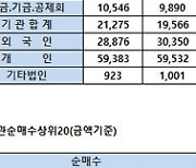 [표]코스피 기관/외국인 매매동향(11/14 3시30분)