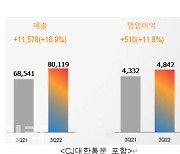 'K-푸드' 글로벌 인기에..CJ제일제당, 사상 첫 분기 매출 5兆 돌파