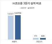 ㈜코오롱, 3분기 영업익 828억원…전년비 9.8% 감소