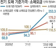 "내년 전기료 최소 30% 올려야…'최악 적자' 한전 버틸 수 있어”