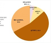 당뇨병 심각성 인식하고 있지만…10명 중 6명은 '당화혈색소' 몰라